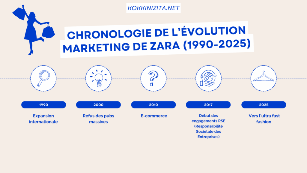 chronologie zara
