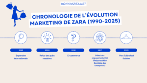 chronologie zara