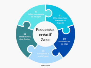 processus creation zara
