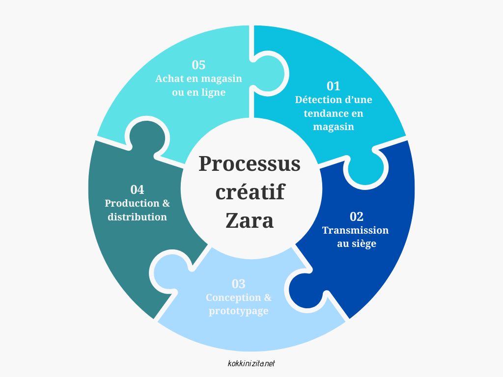 processus creation zara